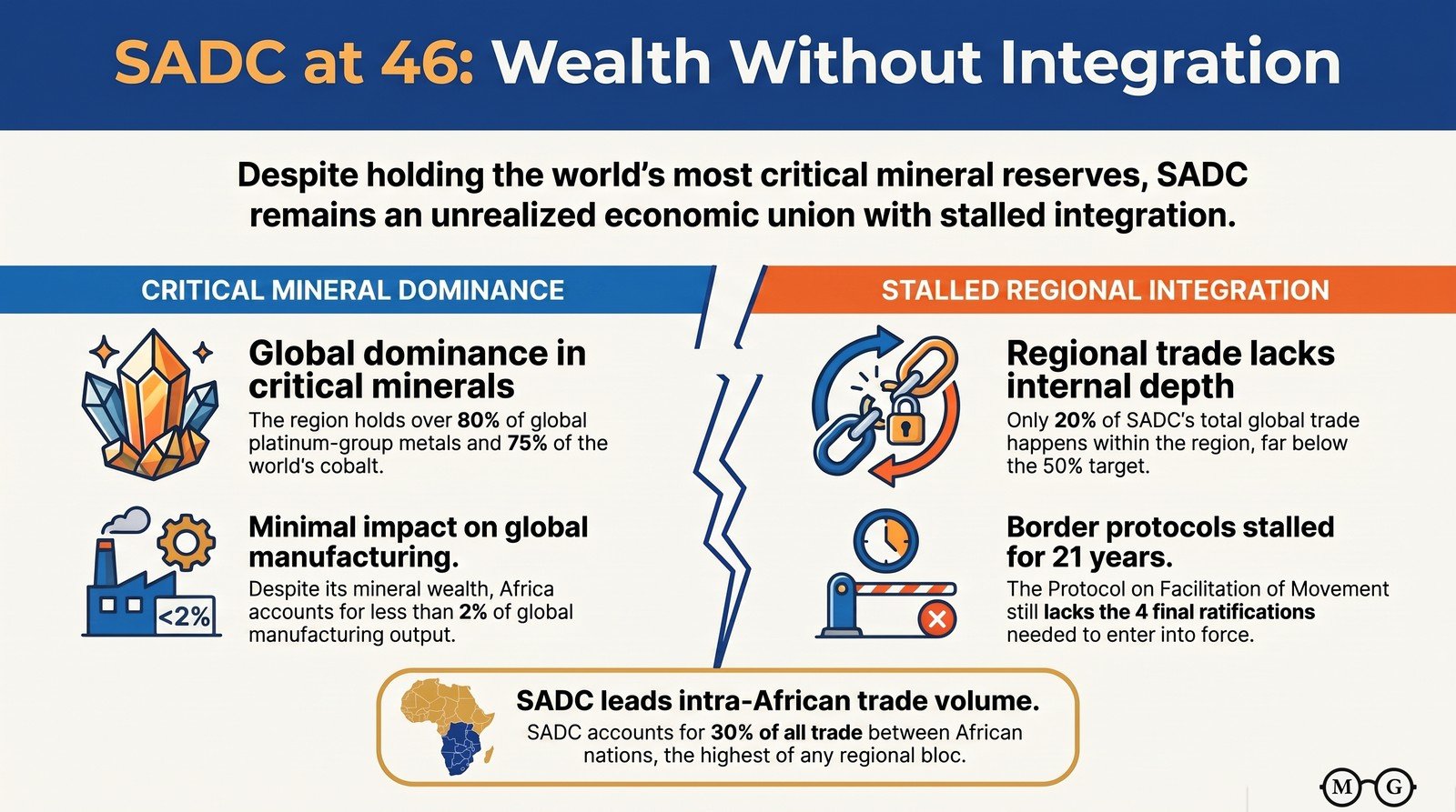 Infographic titled “SADC at 46: Wealth Without Integration”, contrasting the region’s critical-mineral dominance with its stalled regional integration.